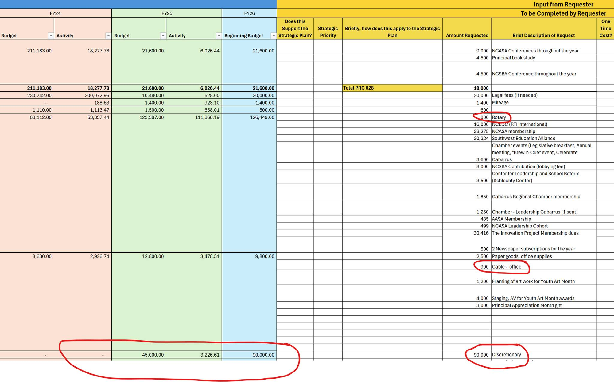 Excerpt from a Cabarrus County Schools department budget spreadsheet, showing FY24, FY25, and FY26 columns. Several line items are circled in red: an $800 Rotary membership, a $900 office cable line, and at the bottom, a discretionary line that grew from $45,000 to $90,000 despite only $3,226 having been spent the previous year.