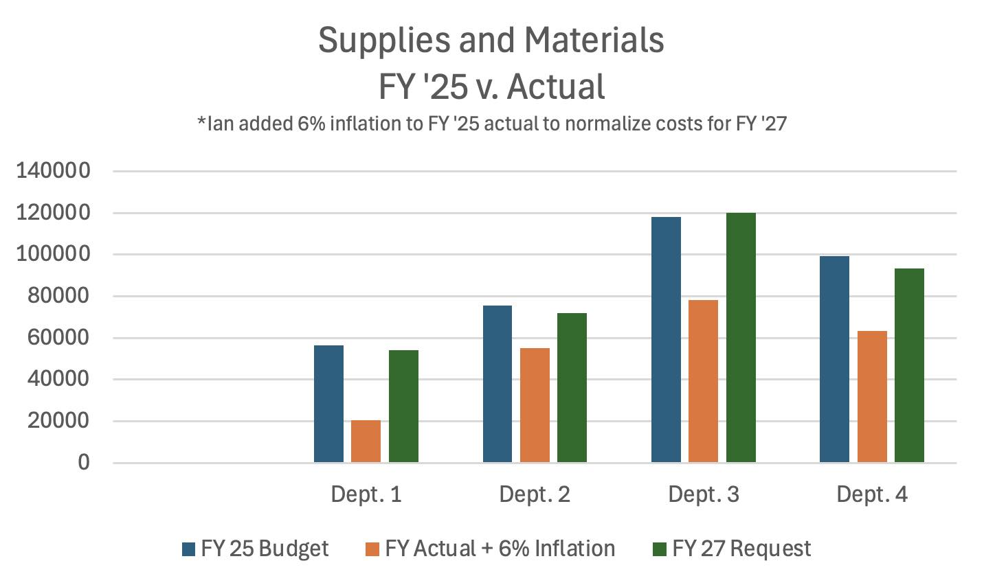Bar chart titled 'Supplies and Materials FY '25 v. Actual' comparing FY25 budgeted amount, FY25 actual + 6% inflation, and FY27 requested amount across four randomly-selected departments. In every case, the actual spend was substantially lower than budgeted, yet the new request is closer to the original budget than to the actual.